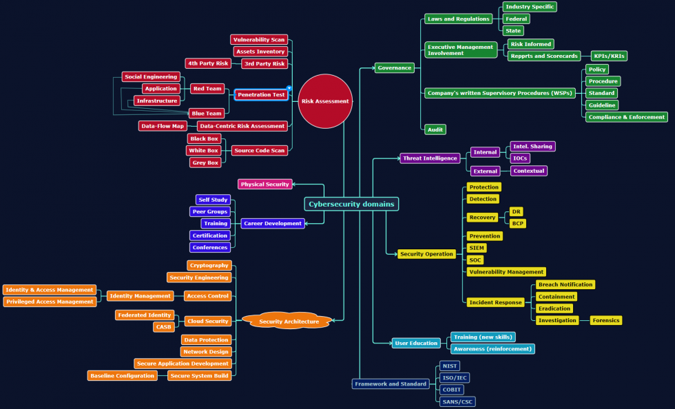 Day 0 OSCP The Path To Offensive Security Certified Professional   Cybersecurity Domains V1. 980x594 