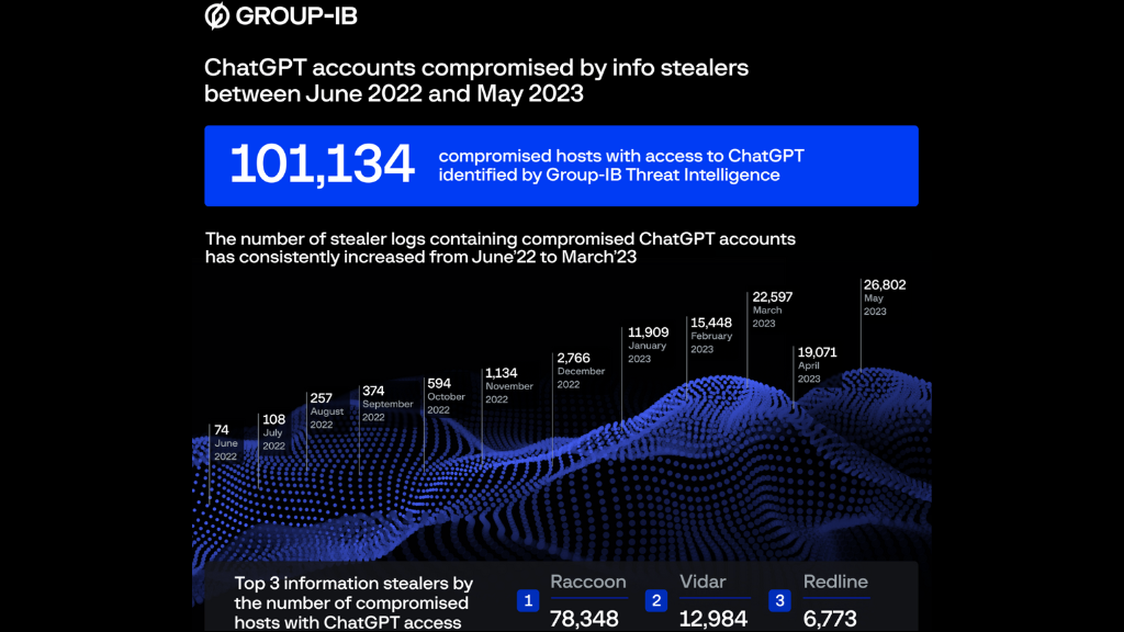 ChatGPT Security Breach More than 101,000 User Accounts Compromised by