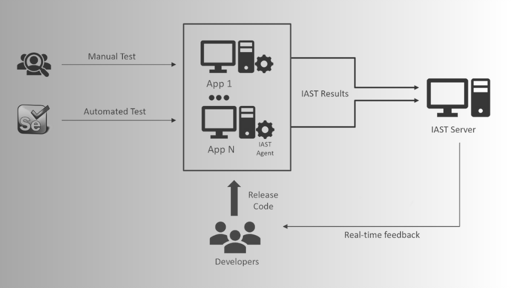 SAST vs. DAST vs. IAST