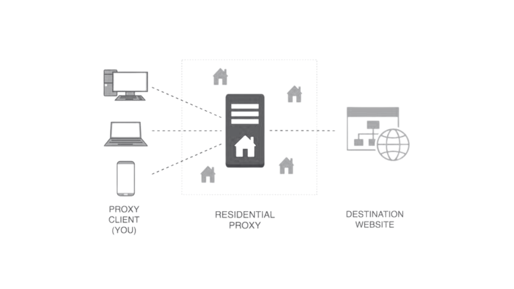 Residential Proxies vs Data Center
